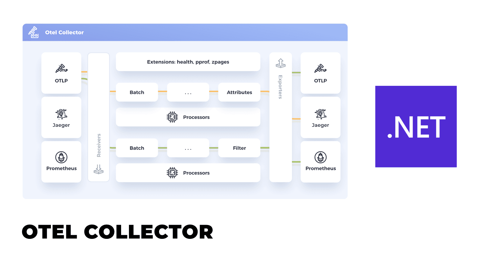 OpenTelemetry: The OTEL Collector